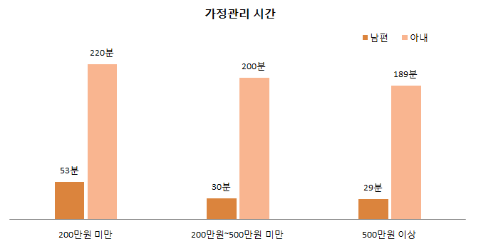 가구소득별 부부의 가정관리 시간