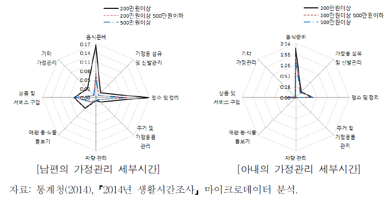 가구소득별 부부의 가정관리 세부시간