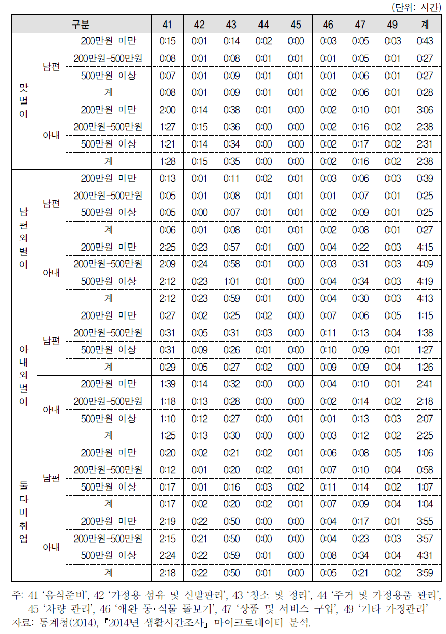 맞벌이･외벌이 및 가구소득별 부부의 가정관리 세부시간