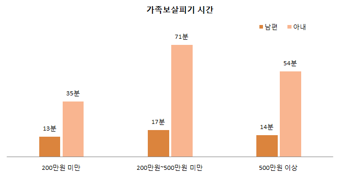 가구소득별 부부의 가족보살피기 시간