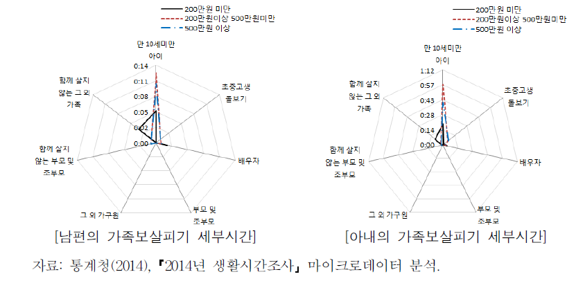 가구소득별 부부의 가족보살피기 세부시간