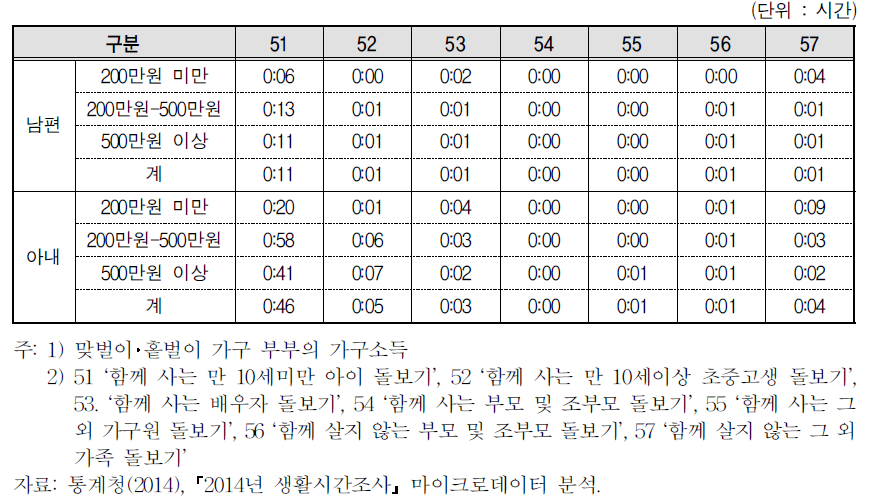 가구소득별 부부의 가족보살피기 세부시간