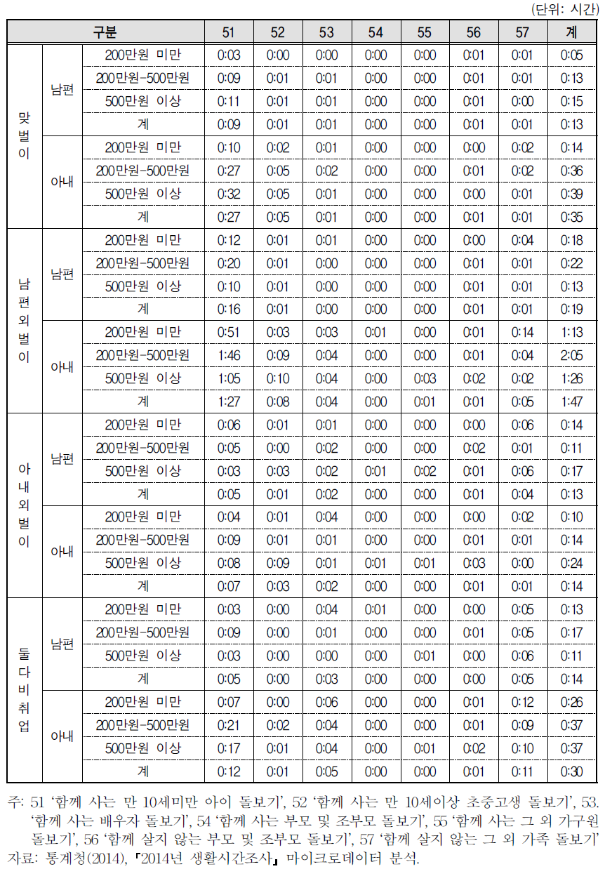 맞벌이･외벌이 및 가구소득별 부부의 가족보살피기 세부시간