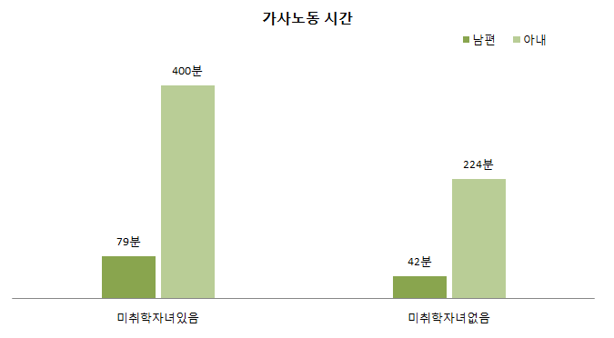 미취학자녀유무별 부부의 가사노동시간