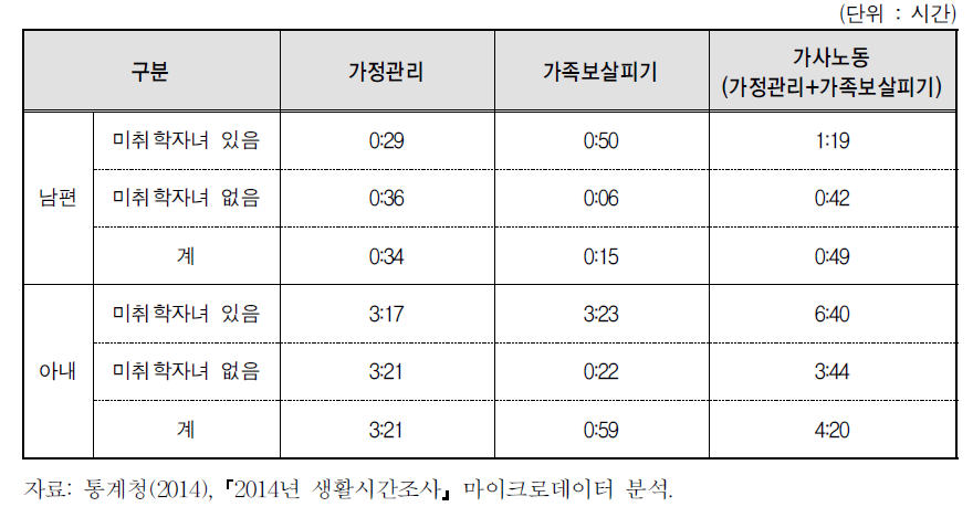 미취학자녀유무별 부부의 가사노동 시간