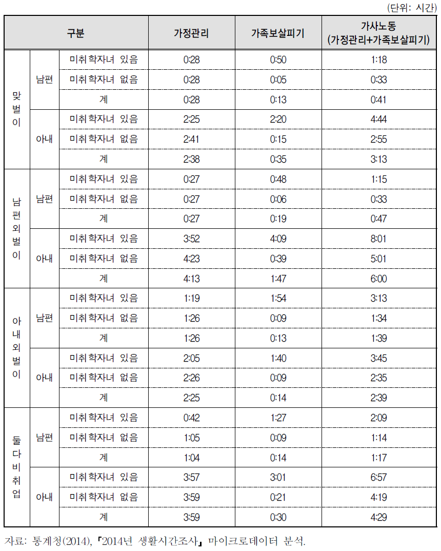 맞벌이･외벌이 및 미취학자녀유무별 부부의 가사노동 시간