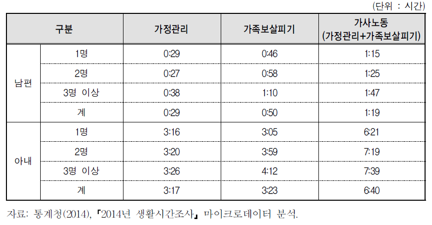 미취학자녀수별 부부의 가사노동 시간