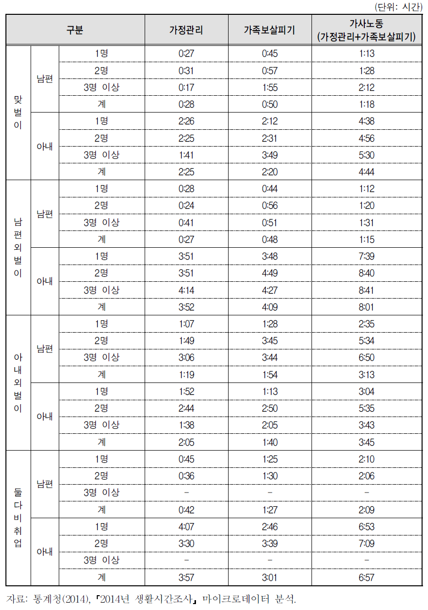 맞벌이･외벌이 및 미취학자녀수별 부부의 가사노동 시간