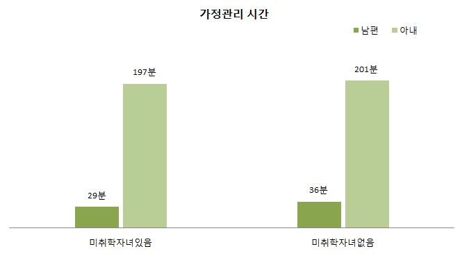 미취학자녀유무별 부부의 가정관리 시간