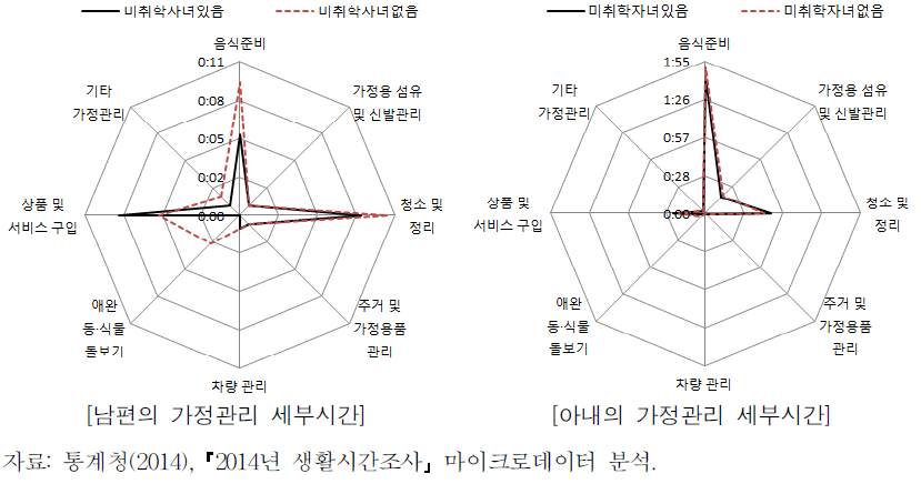 미취학자녀유무별 부부의 가정관리 세부시간