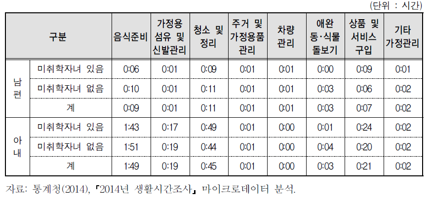 미취학자녀유무별 부부의 가정관리 세부시간