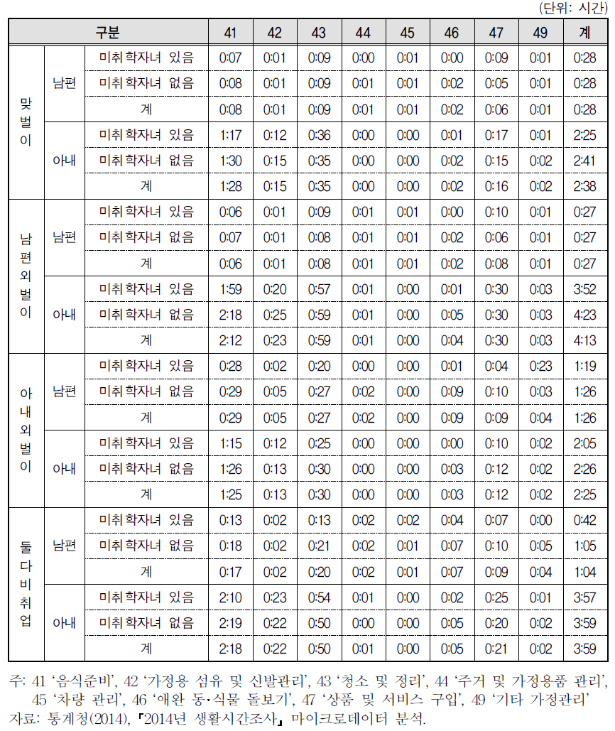 맞벌이･외벌이 및 미취학자녀유무별 부부의 가정관리 세부시간