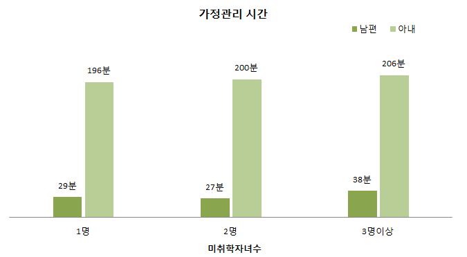 미취학자녀수별 부부의 가정관리 시간