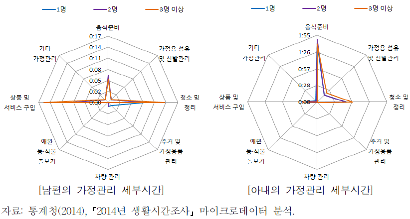 미취학자녀수별 부부의 가정관리 세부시간