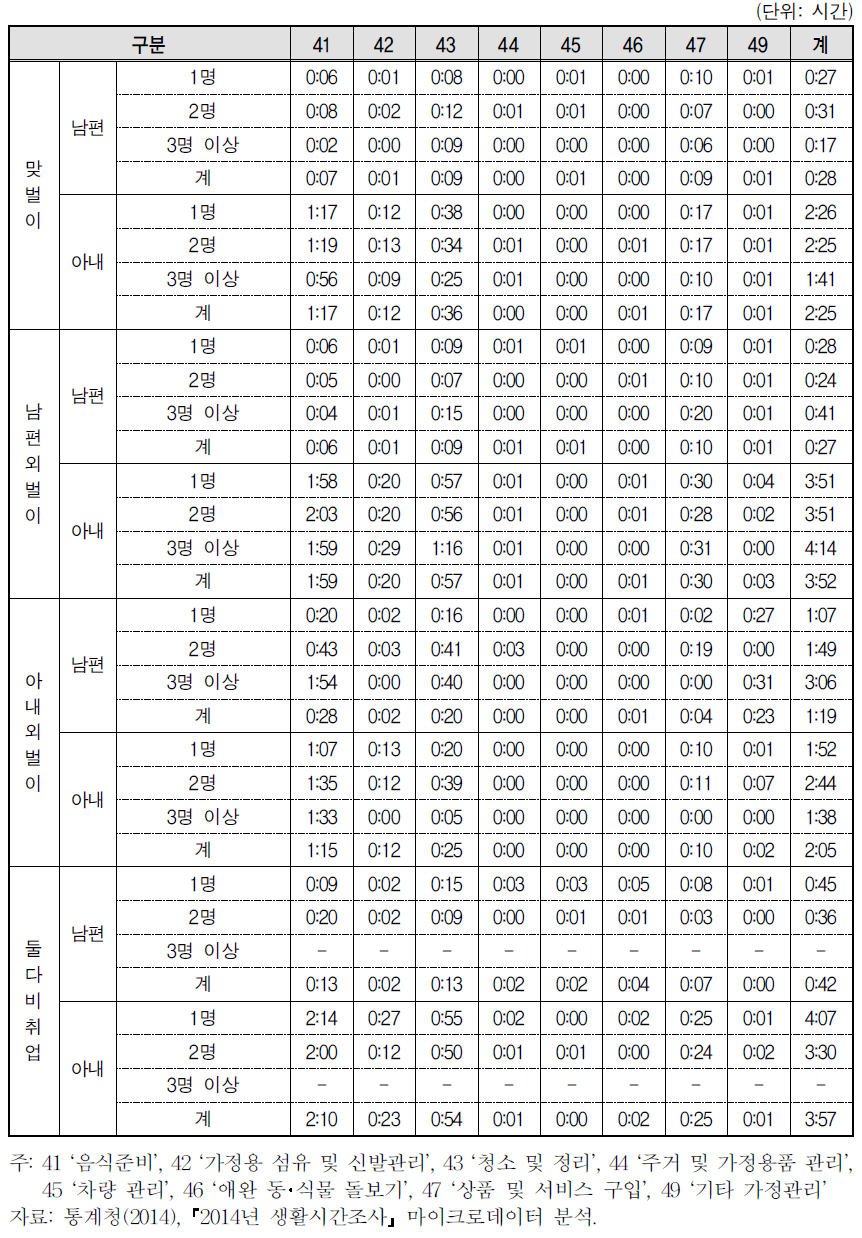 맞벌이･외벌이 및 미취학자녀수별 부부의 가정관리 세부시간