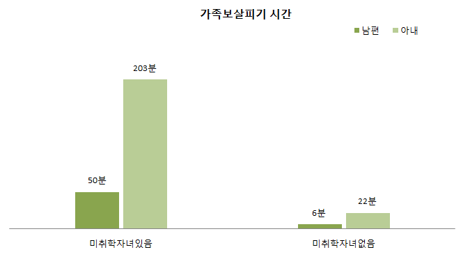 미취학자녀유무별 부부의 가족보살피기 시간