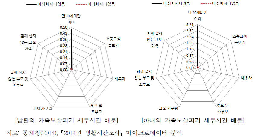 미취학자녀유무별 부부의 가족보살피기 세부시간