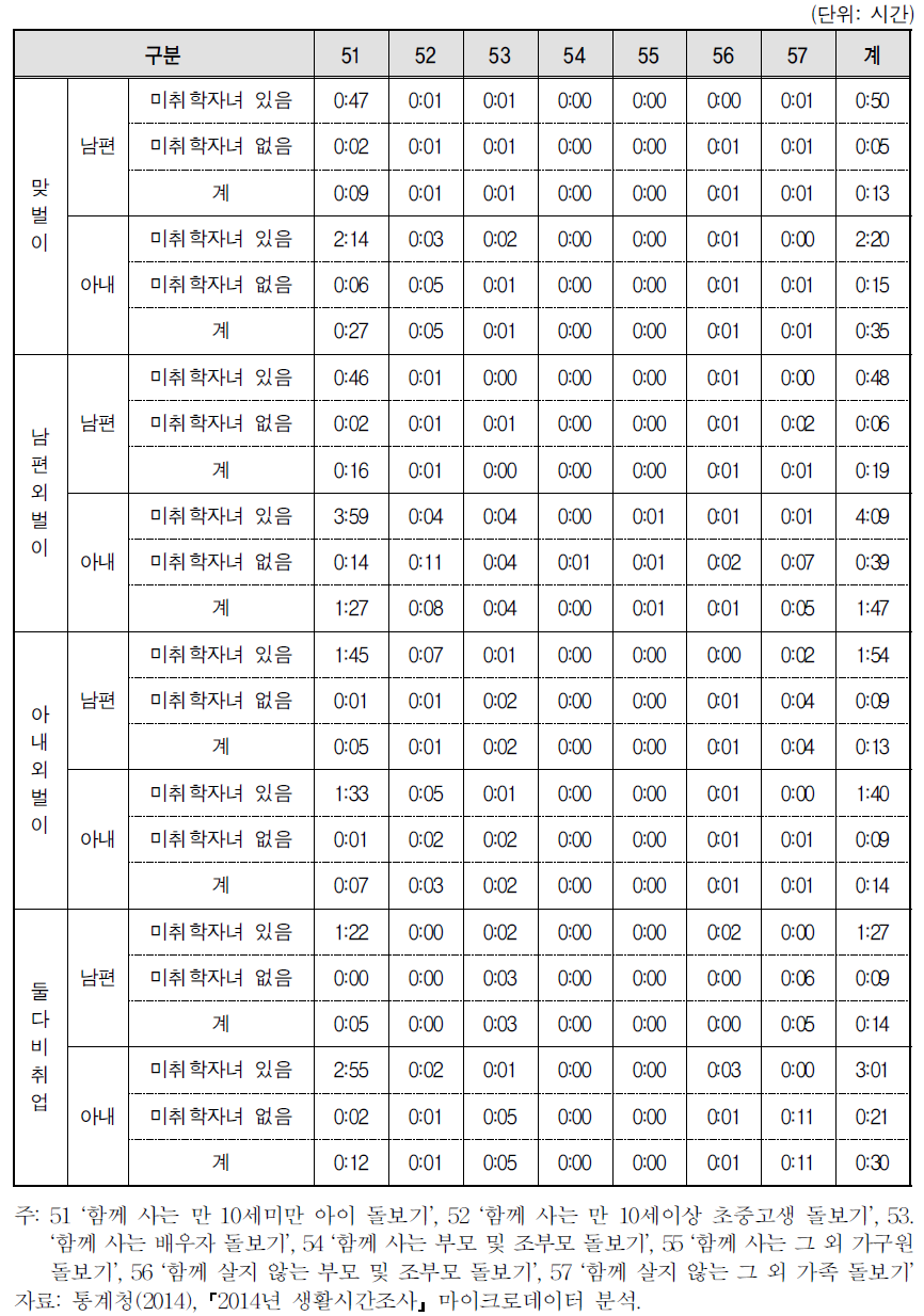 맞벌이･외벌이 및 미취학자녀유무별 부부의 가족보살피기 세부시간