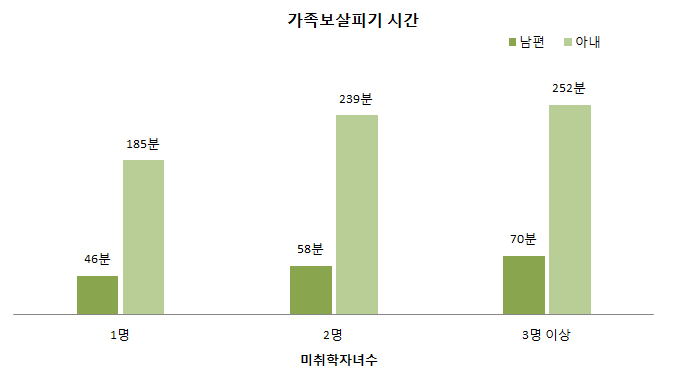 미취학자녀수별 부부의 가족보살피기 시간