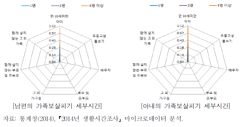 미취학자녀수별 부부의 가족보살피기 세부시간