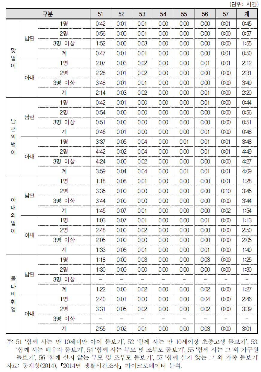 맞벌이･외벌이 및 미취학자녀수별 부부의 가족보살피기 세부시간