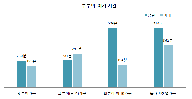 맞벌이･외벌이 가구별 부부의 여가시간