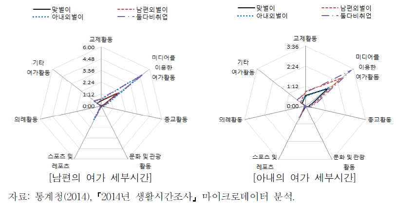 맞벌이･외벌이 가구별 부부의 여가 세부시간