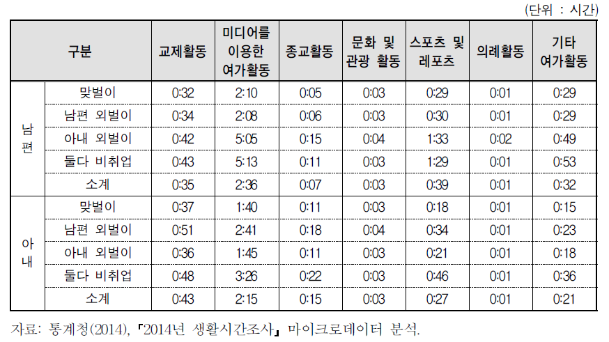 맞벌이･외벌이 가구별 부부의 여가 세부시간