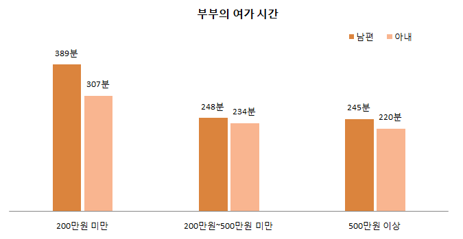 가구소득별 부부의 여가시간