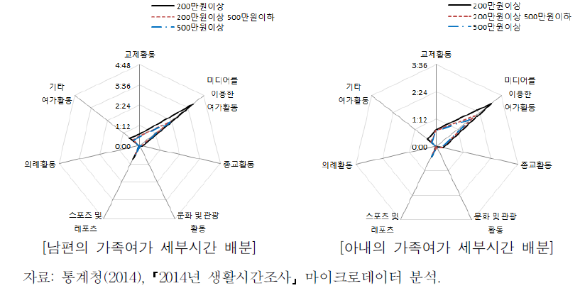 맞벌이･외벌이 가구별 부부의 여가 세부시간