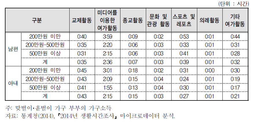 가구소득별 부부의 여가 세부시간