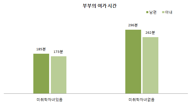 미취학자녀유무별 부부의 여가시간