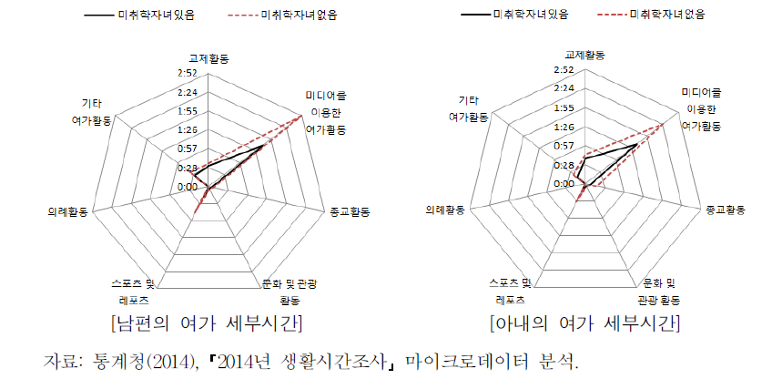 미취학자녀유무별 부부의 여가 세부시간