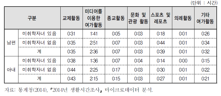 미취학자녀유무별 부부의 여가 세부시간