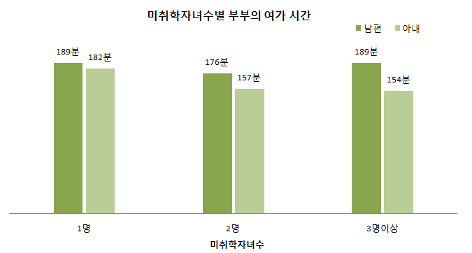 미취학자녀수별 부부의 여가시간