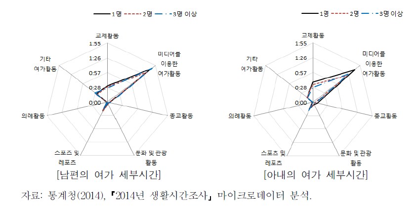 미취학자녀수별 부부의 여가 세부시간