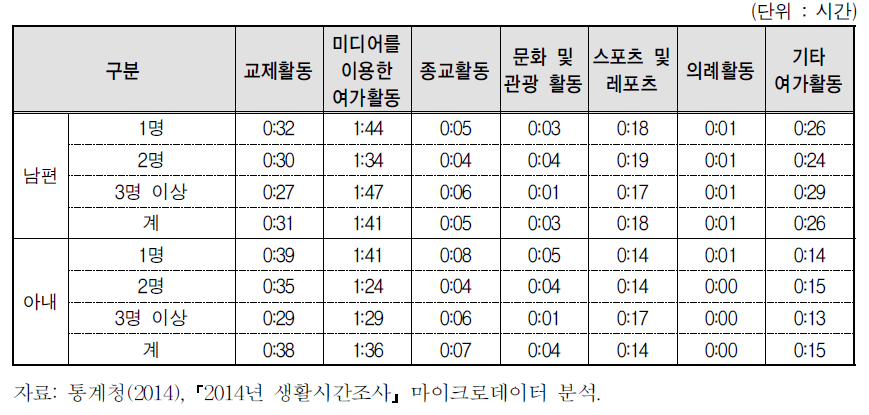 미취학자녀수별 부부의 여가 세부시간