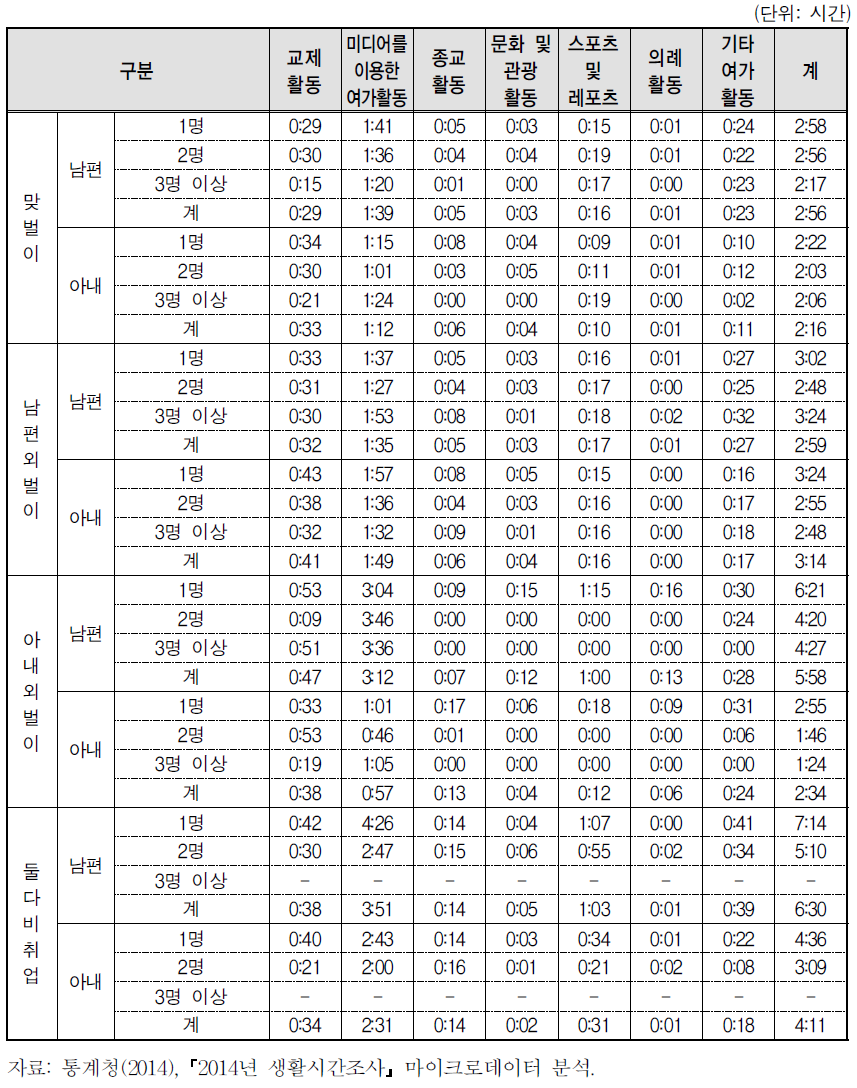 맞벌이･외벌이 및 미취학자녀수별 부부의 여가 세부시간