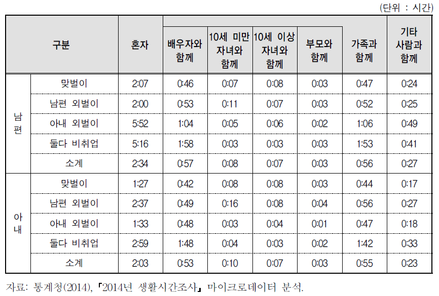 맞벌이･외벌이 가구의 함께한 사람별 부부의 여가시간