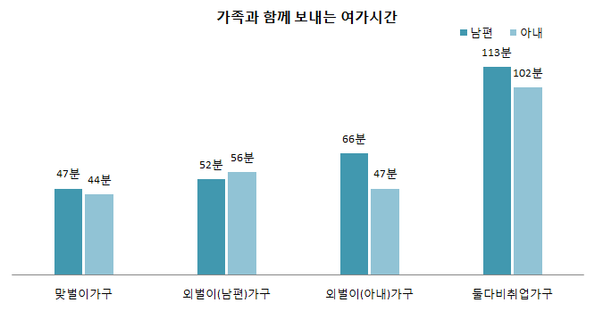 맞벌이･외벌이 가구별 가족과 함께 보내는 부부의 여가시간