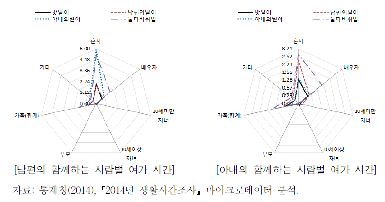 맞벌이･외벌이 가구별 부부의 함께하는 사람과의 여가 시간