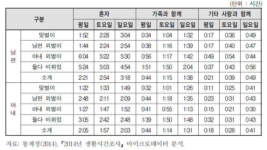 맞벌이･외벌이 가구의 함께한 사람별 부부의 여가시간