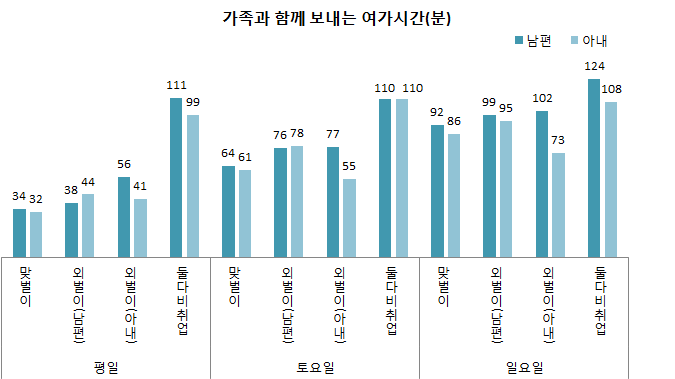 요일 및 맞벌이･외벌이 가구별 가족과 함께 보내는 부부의 여가시간