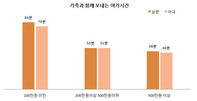 가구소득별 가족과 함께 보내는 부부의 여가시간