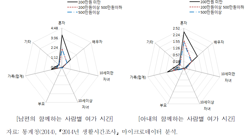 가구소득별 부부의 함께하는 사람과의 여가 시간