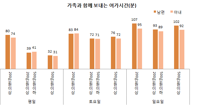 요일 및 가구소득별 가족과 함께 보내는 부부의 여가시간