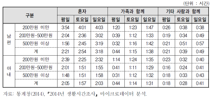 가구소득 및 함께한 사람별 부부의 여가시간