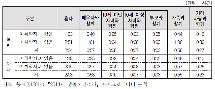 미취학자녀유무 및 함께한 사람별 부부의 여가시간