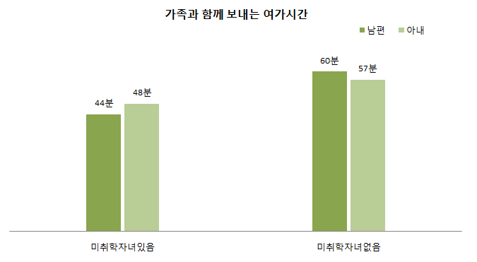 미취학자녀유무별 가족과 함께 보내는 부부의 여가시간