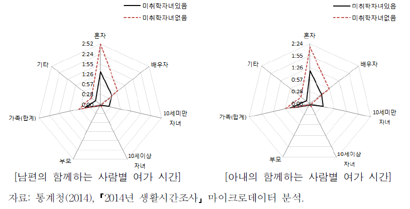 미취학자녀유무별 부부의 함께하는 사람과의 여가 시간